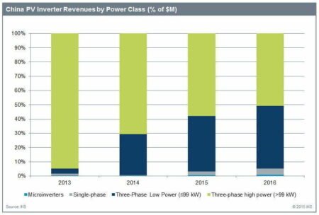 PV Inverter Shipments Rise in China as Prices and Revenues Decline china inverters