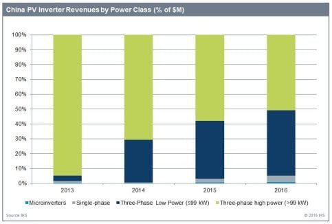 china inverters