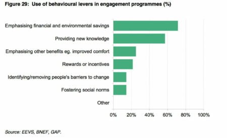 New report shows energy efficiency campaigns are missing a trick 92592