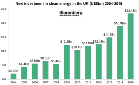 CLEAN ENERGY DEFIES FOSSIL FUEL PRICE CRASH TO ATTRACT RECORD $329BN GLOBAL INVESTMENT IN 2015 uk renewables
