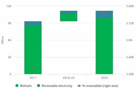 Renewable energy in transport is expected to grow by 19% between 2018 and 2023 renewable fuels graph