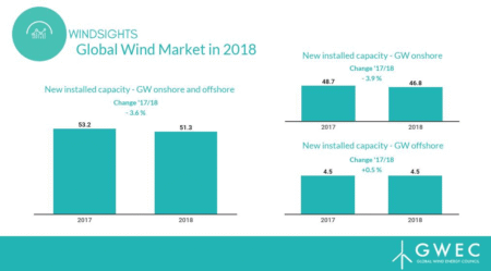 51.3 GW of global wind capacity installed in 2018, China dominates GWEC wind 2018 1