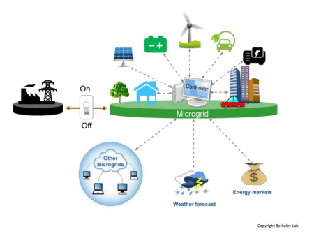 Global Microgrid Capacity Expected to Experience CAGR of 21% Over the Next Decade Microgrid en