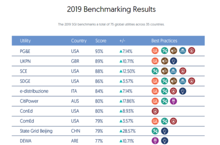 Power company receives global recognition for advanced electricity network sgi ranking