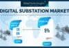 Rising electricity demand to fuel digital substation market growth over 2019-2025