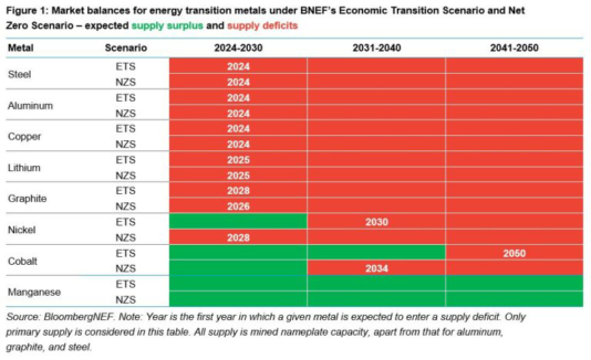 Key wind industry metals facing supply deficits this year — BloombergNEF