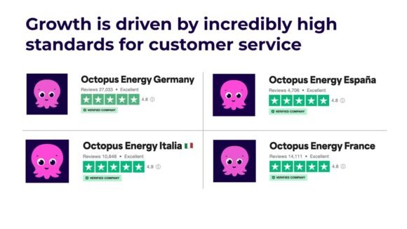 Octopus Energy Reaches 10 Million Customers Globally