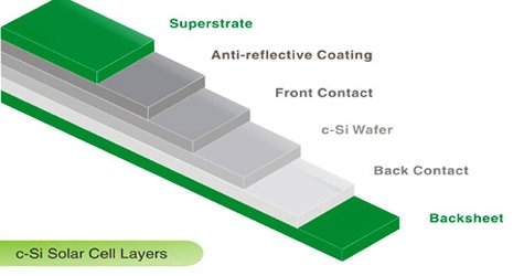 BioSolar to select contract manufacturer for BioBacksheet biosolar backsheet